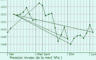 Graphe de la pression atmosphrique prvue pour Belin-Bliet
