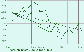 Graphe de la pression atmosphrique prvue pour Saint-Mdard-en-Jalles