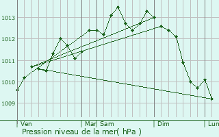 Graphe de la pression atmosphrique prvue pour Halluin