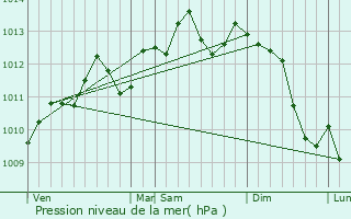 Graphe de la pression atmosphrique prvue pour Lille