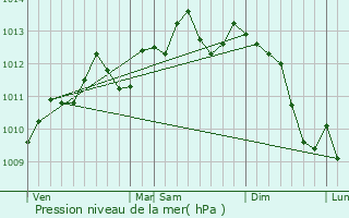 Graphe de la pression atmosphrique prvue pour Wattignies