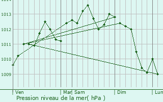 Graphe de la pression atmosphrique prvue pour Flers-en-Escrebieux