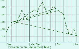 Graphe de la pression atmosphrique prvue pour Ostricourt