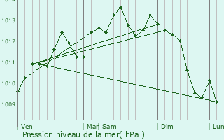 Graphe de la pression atmosphrique prvue pour Phalempin