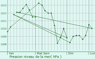 Graphe de la pression atmosphrique prvue pour Saint-Pierre-d