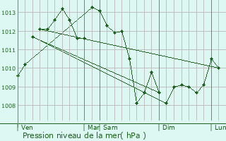 Graphe de la pression atmosphrique prvue pour Saint-Exupry