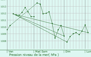 Graphe de la pression atmosphrique prvue pour Mios