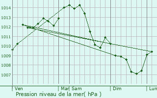 Graphe de la pression atmosphrique prvue pour Audes
