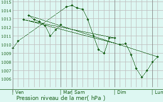 Graphe de la pression atmosphrique prvue pour Renage