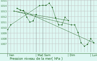 Graphe de la pression atmosphrique prvue pour La Grange