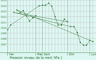 Graphe de la pression atmosphrique prvue pour Foucherans