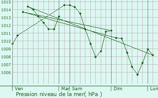 Graphe de la pression atmosphrique prvue pour La Roche-des-Arnauds