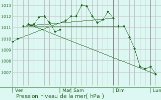 Graphe de la pression atmosphrique prvue pour Saint-Ouen