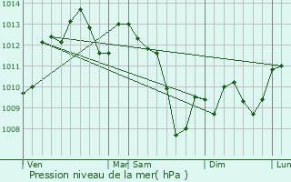 Graphe de la pression atmosphrique prvue pour Gramont