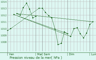Graphe de la pression atmosphrique prvue pour Angeville
