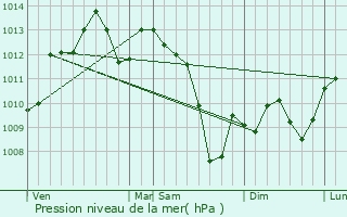 Graphe de la pression atmosphrique prvue pour Castelsarrasin