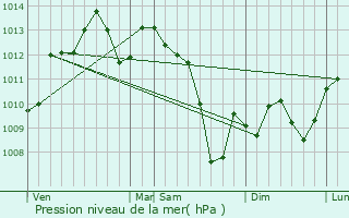 Graphe de la pression atmosphrique prvue pour Moissac