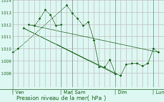 Graphe de la pression atmosphrique prvue pour Saint-Seurin-sur-l