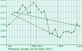 Graphe de la pression atmosphrique prvue pour Tayac