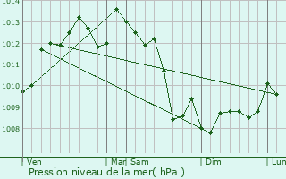 Graphe de la pression atmosphrique prvue pour Lussac