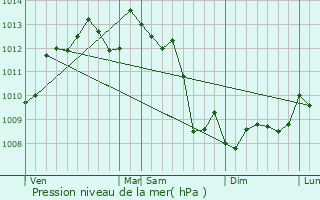 Graphe de la pression atmosphrique prvue pour Coutras