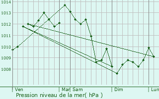 Graphe de la pression atmosphrique prvue pour Gauriaguet