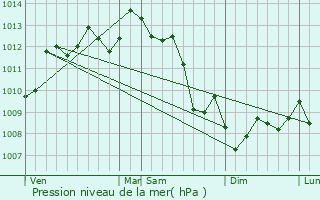 Graphe de la pression atmosphrique prvue pour Anglade