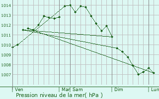 Graphe de la pression atmosphrique prvue pour Camol