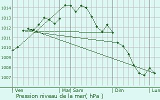 Graphe de la pression atmosphrique prvue pour Missiriac