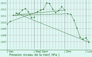 Graphe de la pression atmosphrique prvue pour zanville