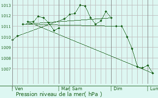 Graphe de la pression atmosphrique prvue pour Vlizy-Villacoublay