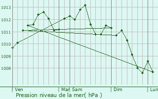 Graphe de la pression atmosphrique prvue pour Fromezey
