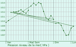 Graphe de la pression atmosphrique prvue pour Avord