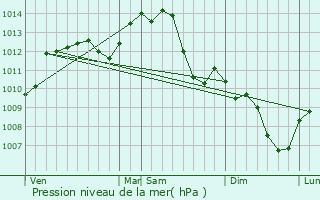 Graphe de la pression atmosphrique prvue pour Fourchambault