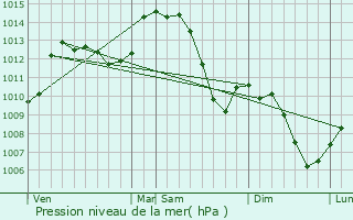 Graphe de la pression atmosphrique prvue pour Villefontaine