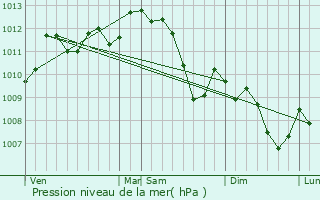 Graphe de la pression atmosphrique prvue pour Marguerittes