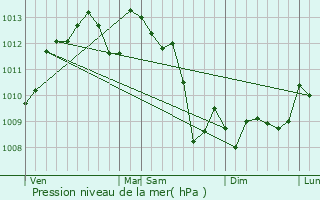 Graphe de la pression atmosphrique prvue pour Mesterrieux