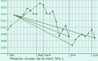 Graphe de la pression atmosphrique prvue pour Saumos