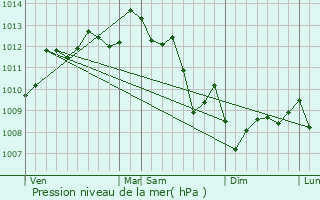 Graphe de la pression atmosphrique prvue pour Brach