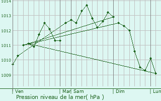 Graphe de la pression atmosphrique prvue pour Harnes