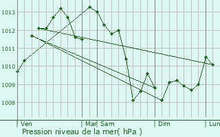 Graphe de la pression atmosphrique prvue pour Montagoudin