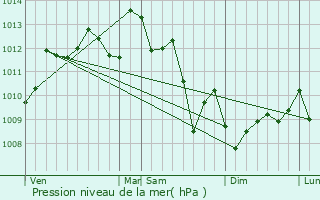 Graphe de la pression atmosphrique prvue pour Biganos