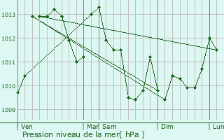 Graphe de la pression atmosphrique prvue pour Bizanos