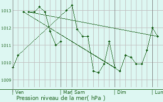 Graphe de la pression atmosphrique prvue pour Glos