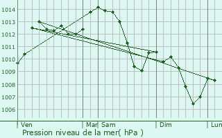 Graphe de la pression atmosphrique prvue pour Chabeuil