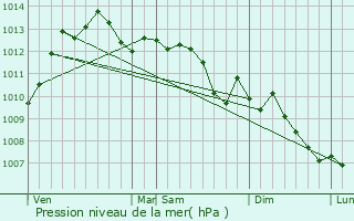 Graphe de la pression atmosphrique prvue pour Auribeau-sur-Siagne
