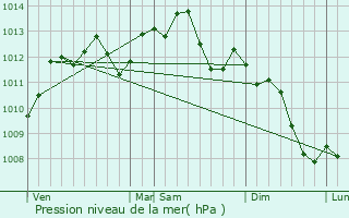 Graphe de la pression atmosphrique prvue pour Tremblay-en-France