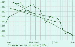 Graphe de la pression atmosphrique prvue pour Tende