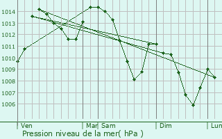 Graphe de la pression atmosphrique prvue pour Fouillouse