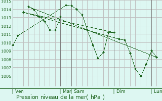 Graphe de la pression atmosphrique prvue pour Tallard
